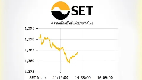 หุ้นพลังงาน-สื่อสาร เทขายทำกำไร ปิดตลาดเช้า ร่วง 6.72 จุด