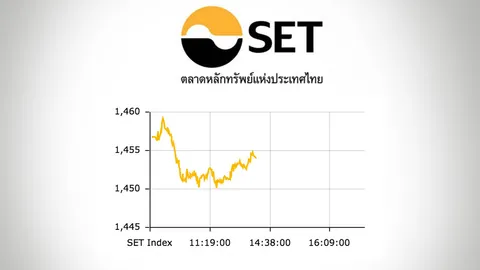 หุ้นไทยภาคเช้าปิดลบ 2.74 จุด ดัชนีอยู่ที่ 1,453.98 จุด