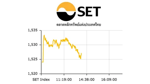 หุ้นไทยครึ่งเช้าปิดบวก 3.10 จุด ดัชนีอยู่ที่ 1,527.17 จุด