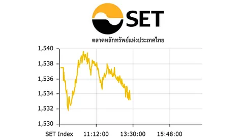 ต่างชาติกังวลเฟดอาจขึ้น ดบ.เร็ว หุ้นไทยร่วง 4.32 จุด ดัชนีที่ 1,533 จุด