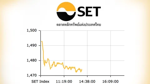 หุ้นไทยร่วง 19.29 จุด คาดนักลงทุนชะลอดูผลการประชุมเฟด-บีโอเจ 