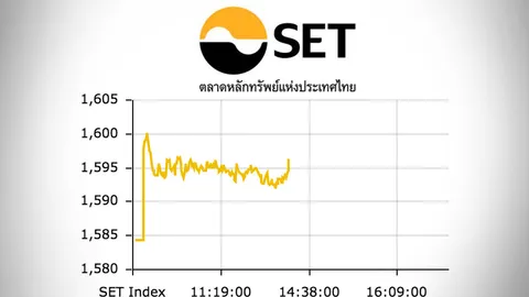 หุ้นไทยสดใสตามสหรัฐฯ ขึ้นไปที่ 1,600 จุด ก่อนปิดตลาดเช้าที่ 1,596 จุด