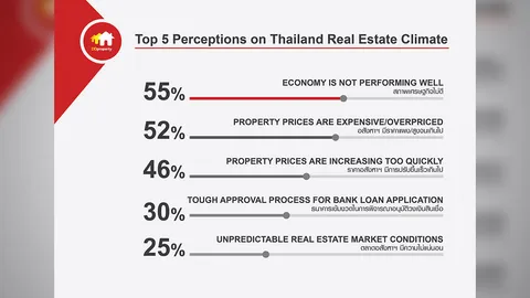 โพลชี้คน 56% มองมาตรการกระตุ้นอสังหาฯไร้ประโยชน์ โอดแบงก์เข้มปล่อยกู้