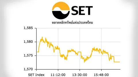 หุ้นไทยปิดตลาดร่วง 3.65 จุด ดัชนีอยู่ที่ 1,572.67 จุด