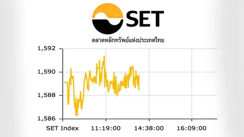 หุ้นไทยปิดตลาดเช้า ปรับลดเล็กน้อย ดัชนีอยู่ที่ 1,588 จุด