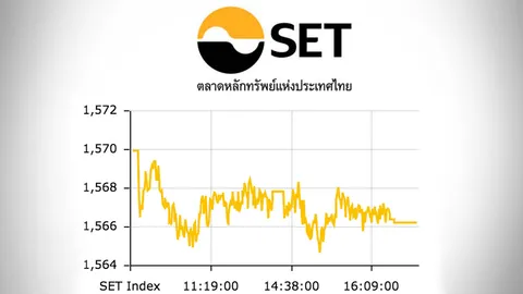 หุ้นไทยปิดท้ายสัปดาห์ ร่วง 3.74 จุด ซื้อขาย 34,048.34 ล้าน