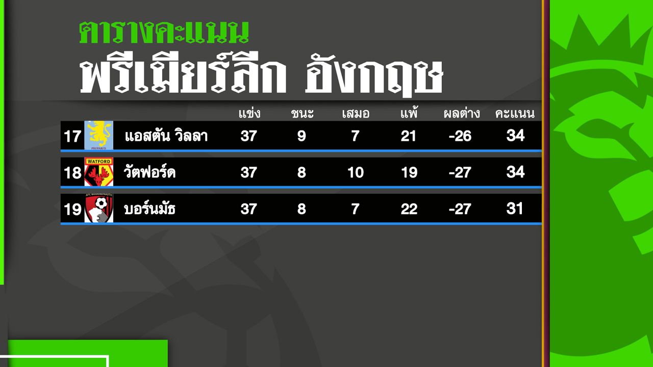 แอสตัน วิลลา,วัตฟอร์ด และ บอร์นมัธ ลุ้นเหนื่อยนัดสุดท้าย