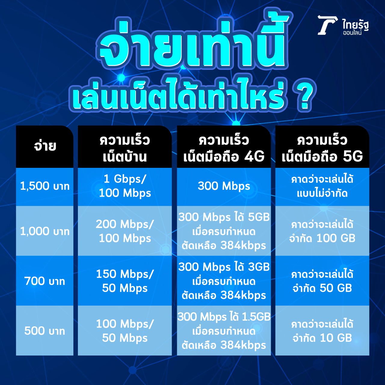 *ไทยรัฐออนไลน์รวบรวม เฉลี่ยราคาจากผู้ให้บริการในไทย