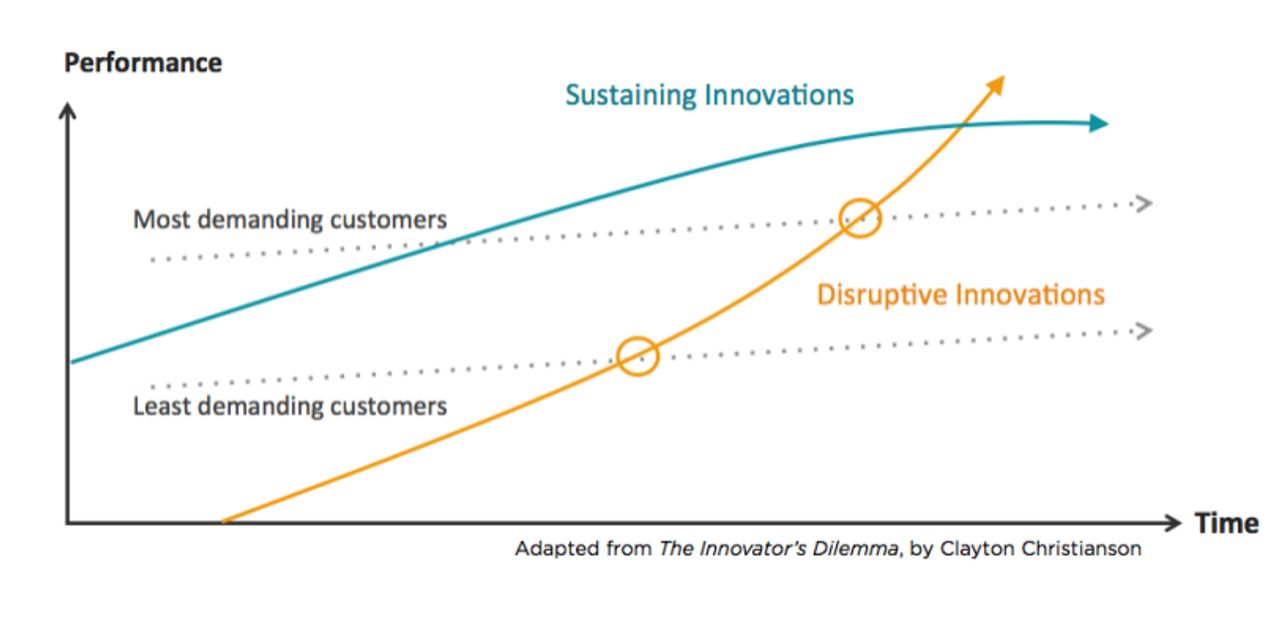 กราฟ The dilemma zone  เปรียบเทียบให้เห็นถึงช่วงเวลาการขยายธุรกิจระหว่างเทคโนโลยีดั้งเดิมและเทคโนโลยีเกิดใหม่ โดย เครย์ตัน คริสเตนเซน จาก เว็บไซต์ Innovationmanagement