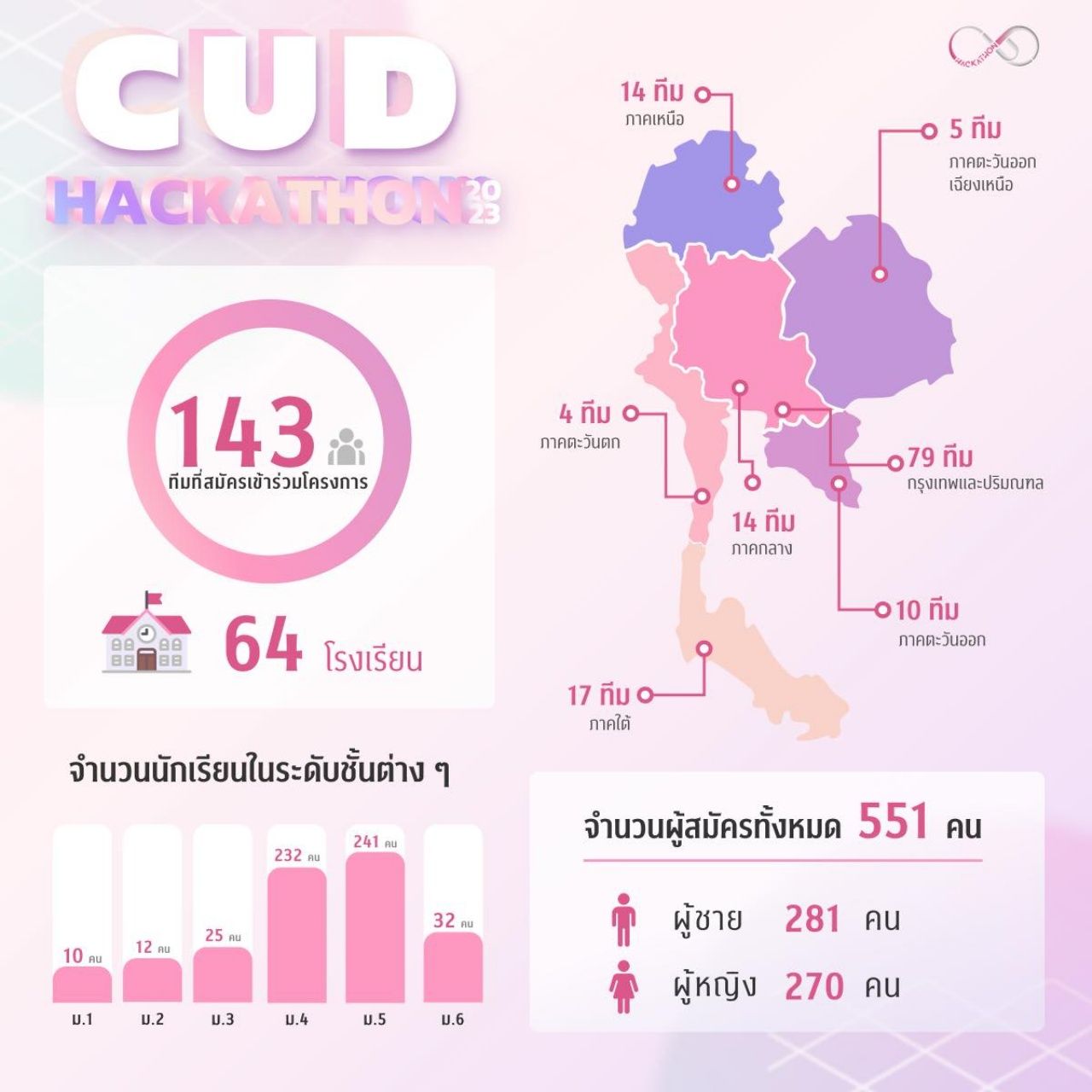 ภาพจากเฟซบุ๊ก โรงเรียนสาธิตจุฬาลงกรณ์มหาวิทยาลัย ฝ่ายมัธยม https://www.facebook.com/satitchula.m/