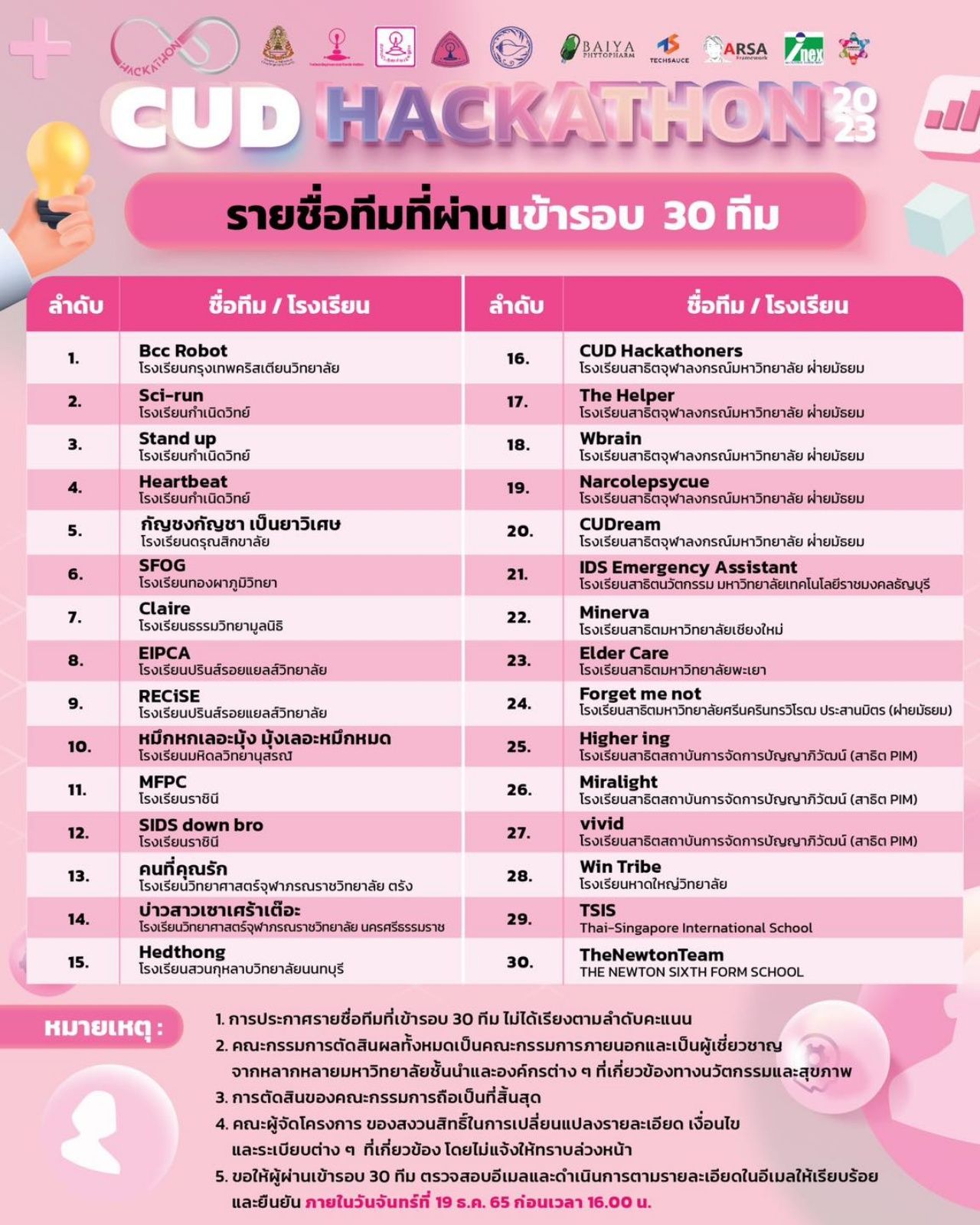 ภาพจากเฟซบุ๊ก โรงเรียนสาธิตจุฬาลงกรณ์มหาวิทยาลัย ฝ่ายมัธยม https://www.facebook.com/satitchula.m/