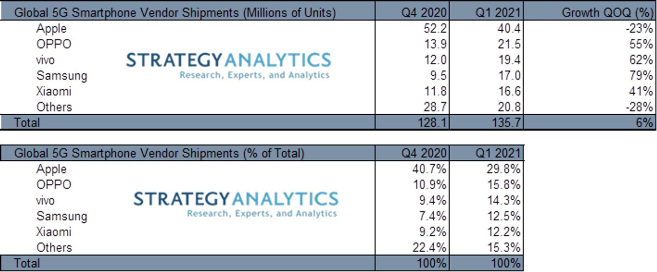 ภาพรวมตลาดมือถือ 5G วิจัยโดย Strategy Analytics