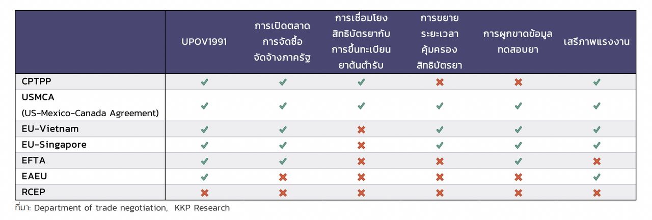 ตารางเปรียบเทียบกฎเกณฑ์ใหม่ๆ ในข้อตกลงทางการค้าต่างๆ (ภาพจากรายงานของ  KKP Research)