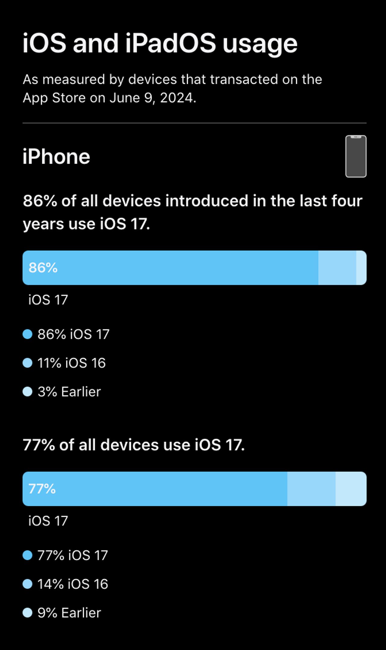 ตัวเลขการติดตั้ง iOS บน iPhone