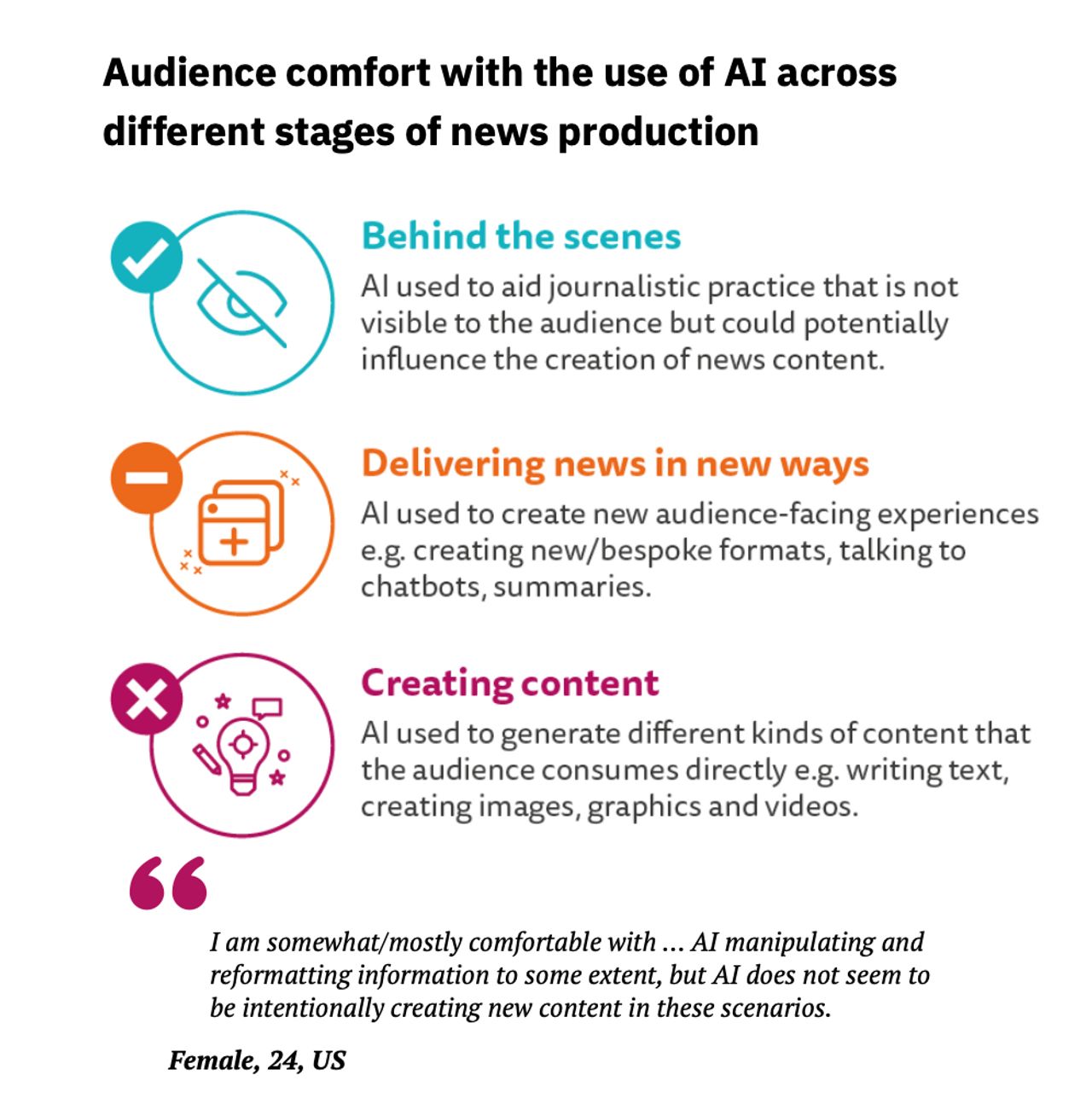 Public attitudes towards the use of AI in journalism 