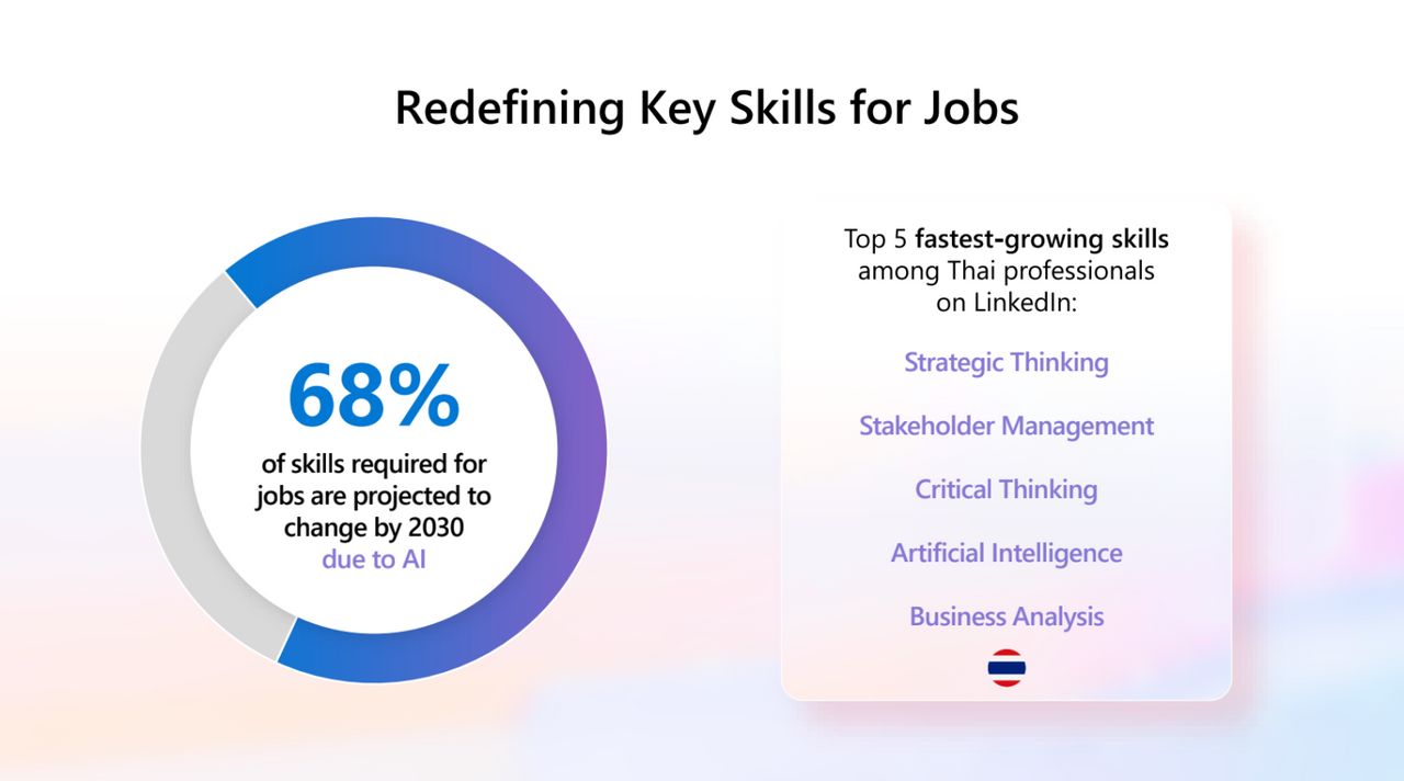 ทักษะที่มีความจำเป็นและน่าจะมีการเปลี่ยนแปลงในปี 2030