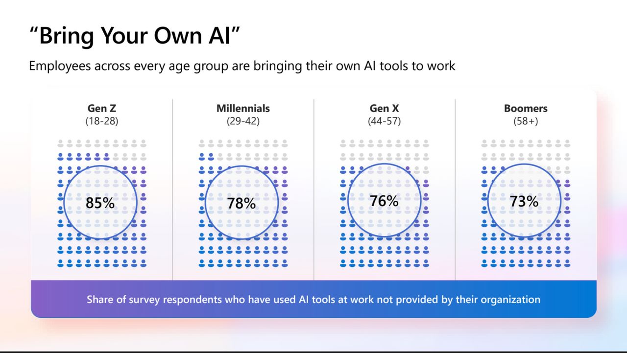 Bring your own AI กระแสการนำเอไอมาใช้ในการทำงาน