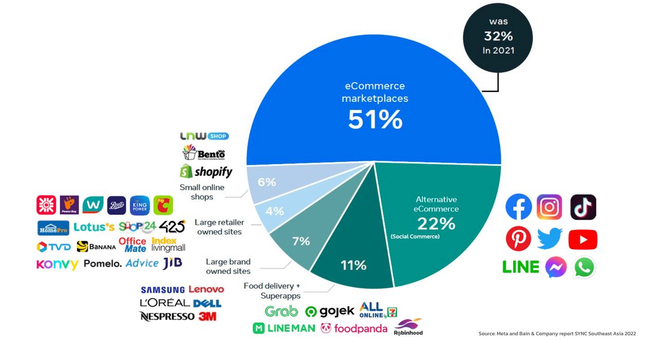 ส่วนแบ่งทางการตลาดของตลาด E-Commerce ในภูมิภาคเอเชียตะวันออกเฉียงใต้ ปี 2022 จากงาน ‘Unlocking the Power of Data for Small Businesses: เสริมศักยภาพธุรกิจขนาดเล็กด้วยข้อมูล’