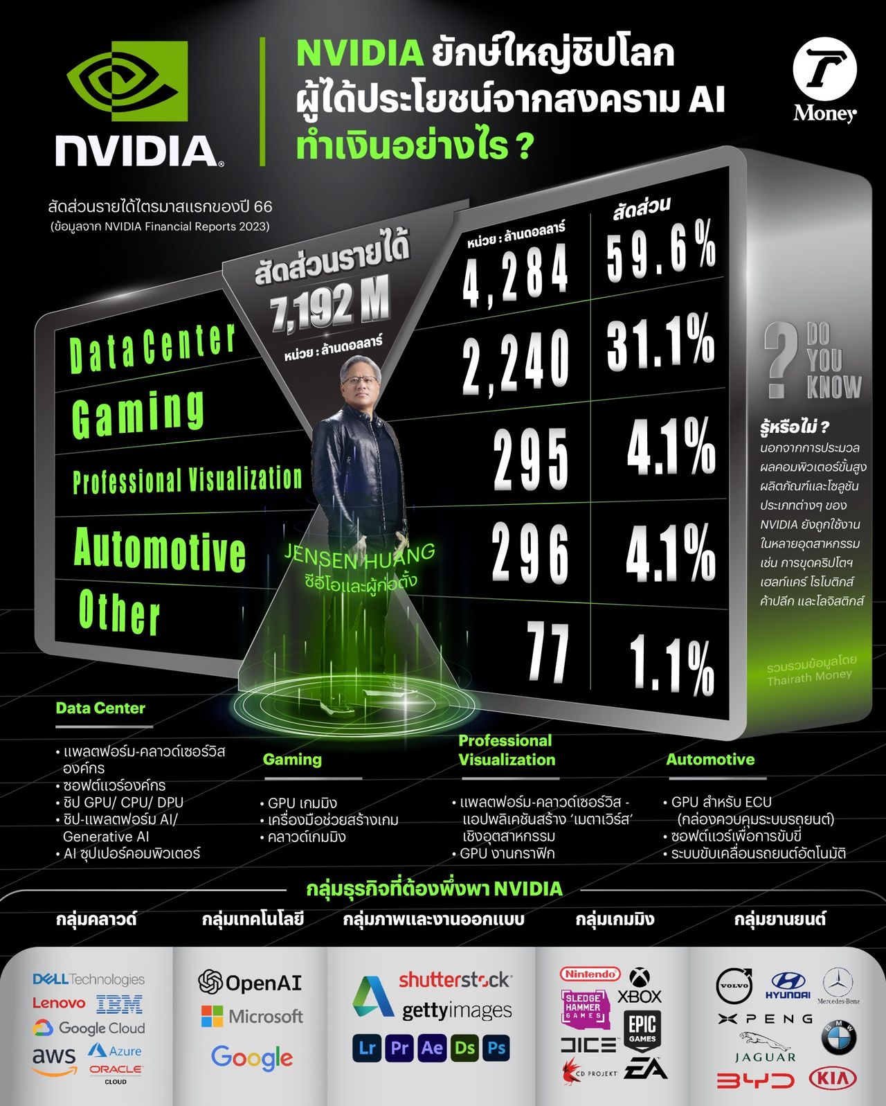 NVIDIA ยักษ์ใหญ่ชิปโลก ผู้ได้ประโยชน์จากสงคราม AI ทำเงินอย่างไร? 