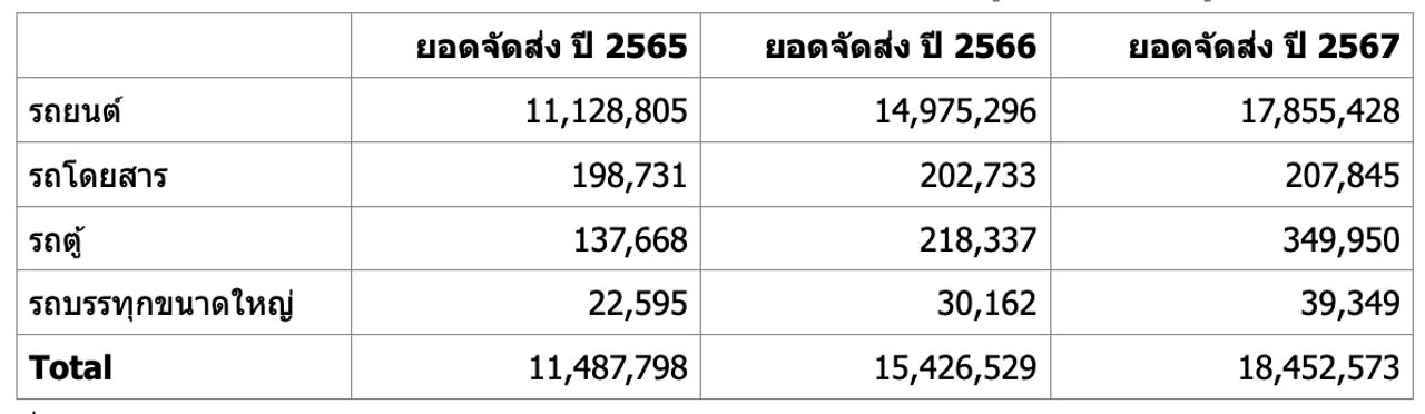 ปริมาณการจัดส่งยานยนต์ไฟฟ้าทั่วโลก ปี 2565-2567 (หน่วยตามจริง)-การ์ทเนอร์