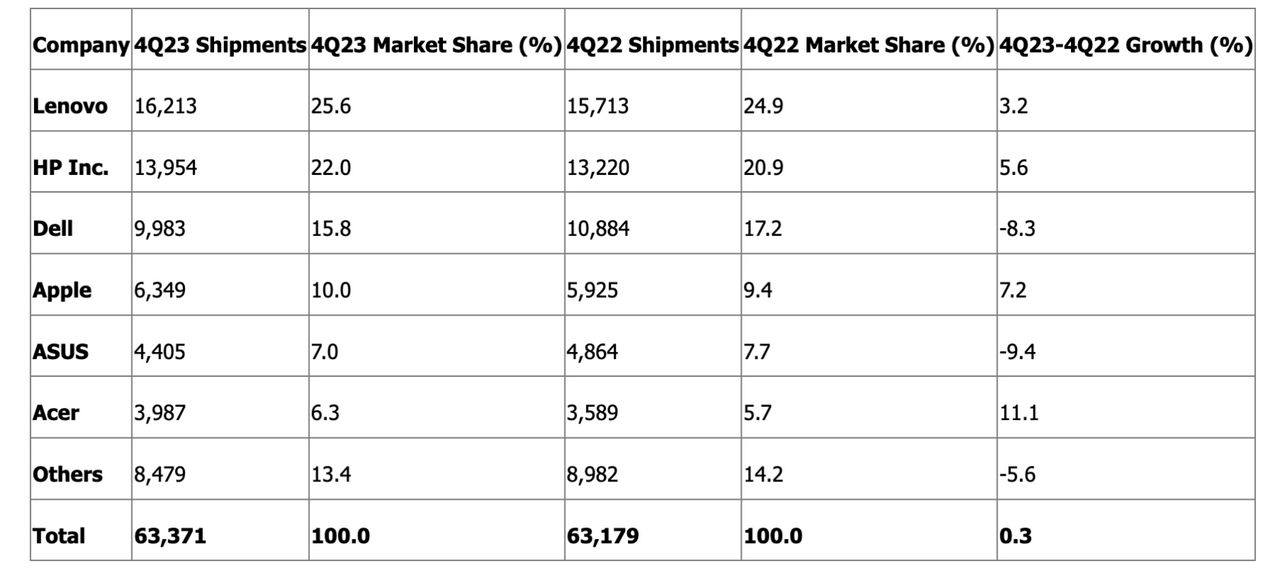 ตารางภาพรวมของตลาดพีซี ไตรมาสที่ 4 ปี 2023