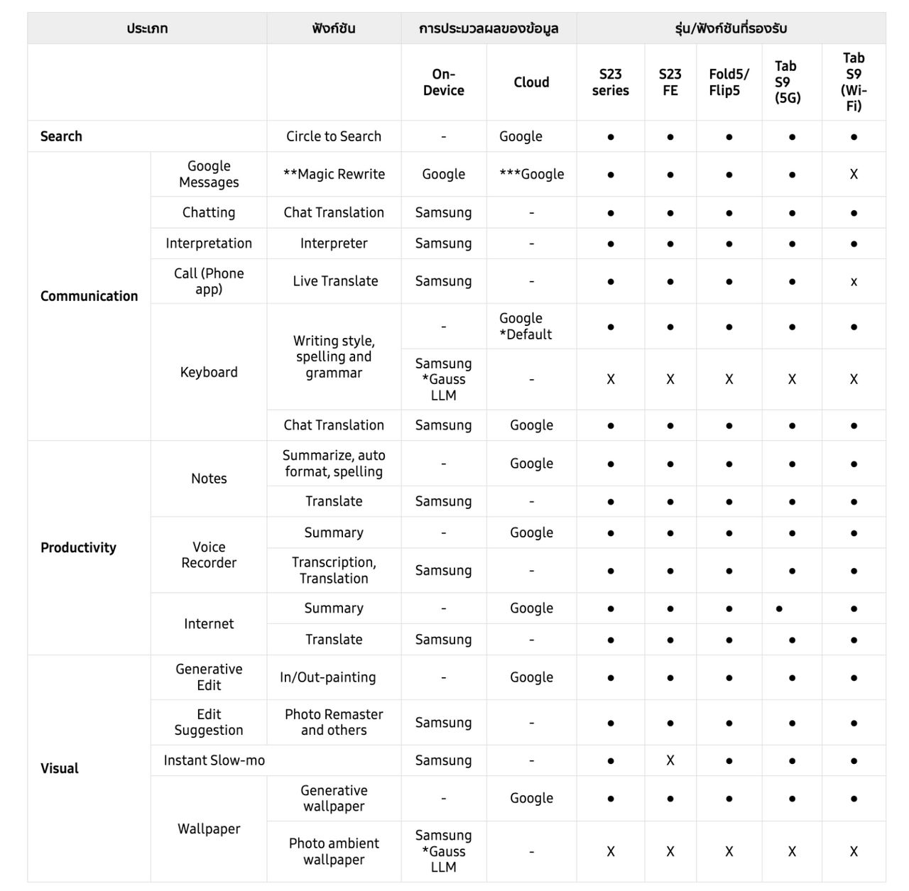 ฟีเจอร์จาก Galaxy AI ที่รองรับในอุปกรณ์แต่ละรุ่น