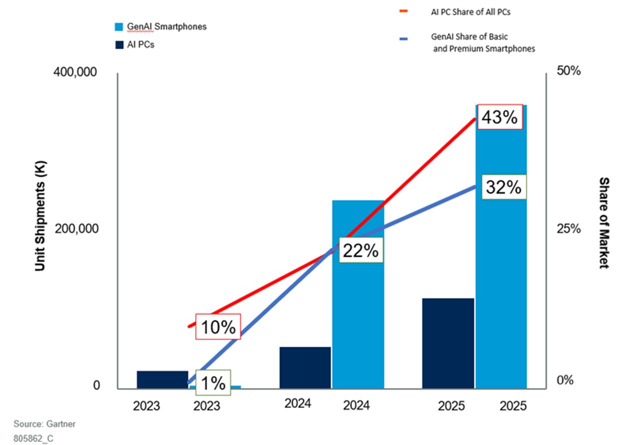 ส่วนแบ่งตลาด AI PC และ GenAI Smartphone ทั่วโลก ระหว่างปี 2023 ถึง 2025