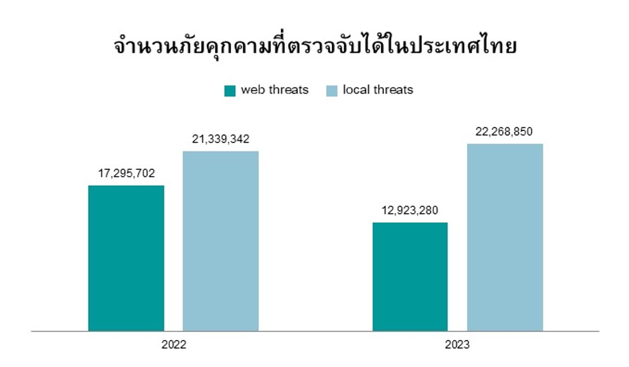 การตรวจจับที่แคสเปอร์สกี้ตรวจพบ