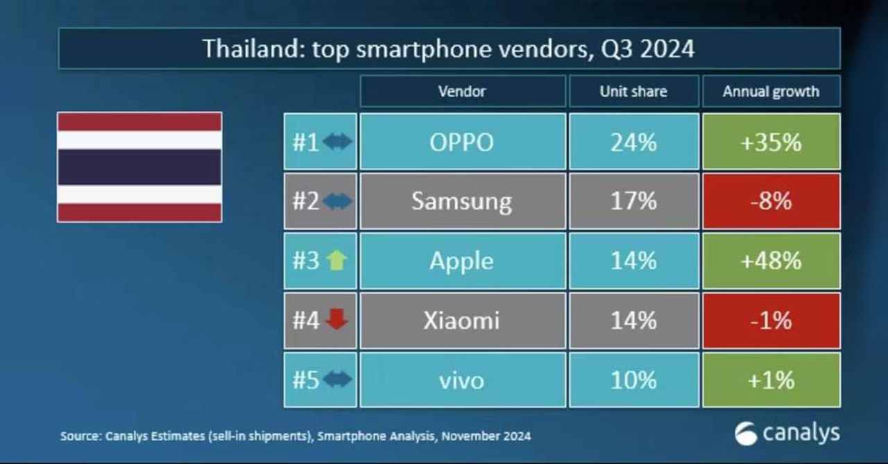 ออปโป้ยึดส่วนแบ่งตลาดสมาร์ทโฟนอันดับหนึ่งในไทย