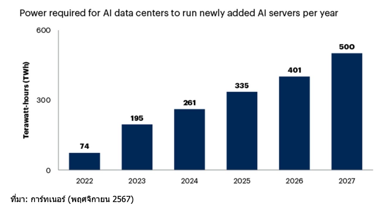 Gartner : คาดการณ์ปริมาณการใช้พลังงานเพิ่มขึ้นใน AI Data Center ระหว่างปี 2565-2570