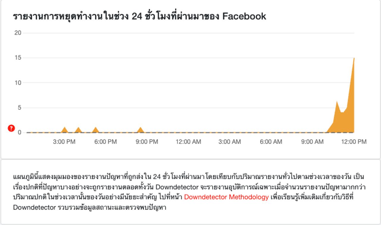 หน้าการรายงานผลของเว็บไซต์ downdetector พบว่ามีผู้รายงานเหตุการณ์นี้ต่อเนื่องมาตั้งแต่ช่วง 10 โมงเช้าของวันนี้