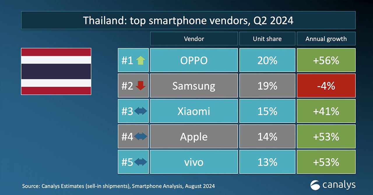 รายงานยอดขายสมาร์ทโฟนไตรมาสที่ 2 ปี 2024 ของ Canalys