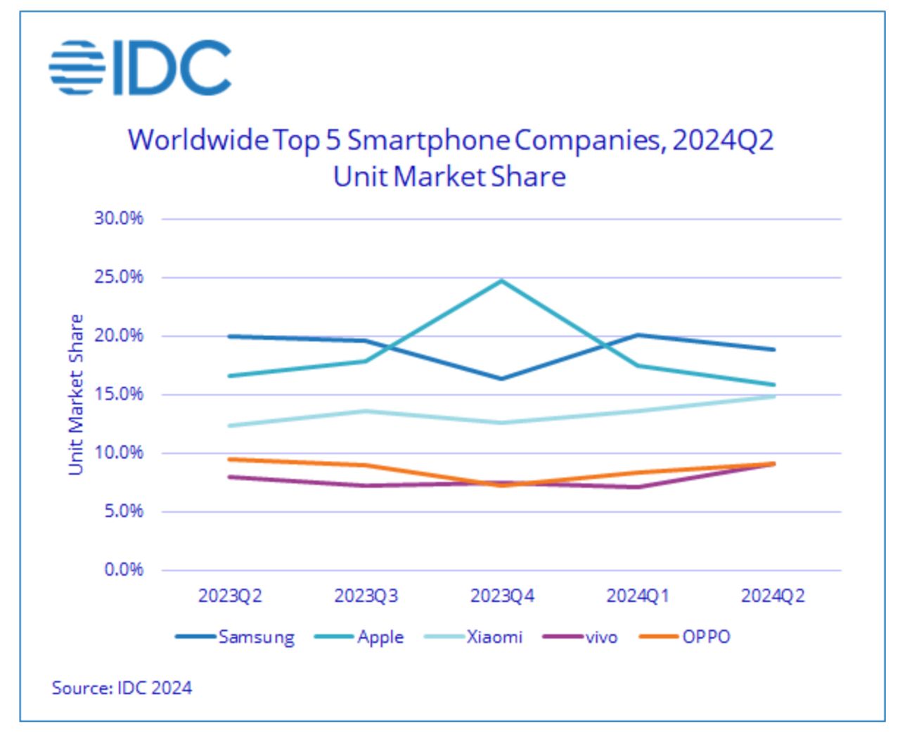  IDC: Worldwide Smartphone Shipments Q22024 