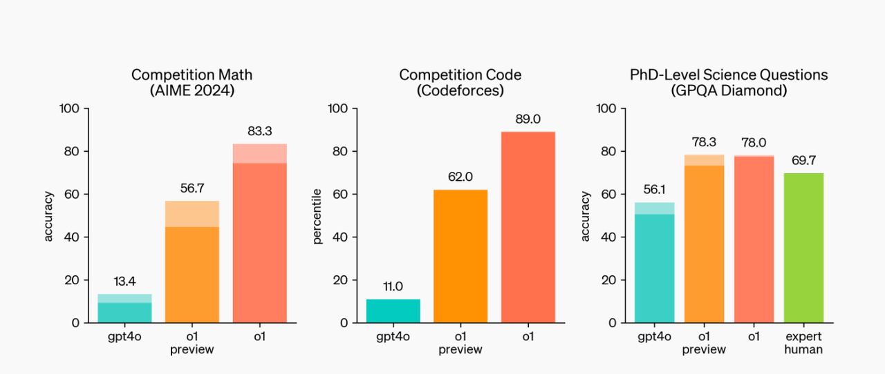 เปรียบเทียบความแม่นยำของโมเดล ChatGPT-4o และ o1 ในด้านต่าง ๆ (ภาพจาก OpenAI)