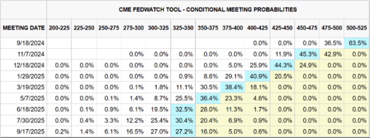 อ้างอิงจาก Cmegroup.com