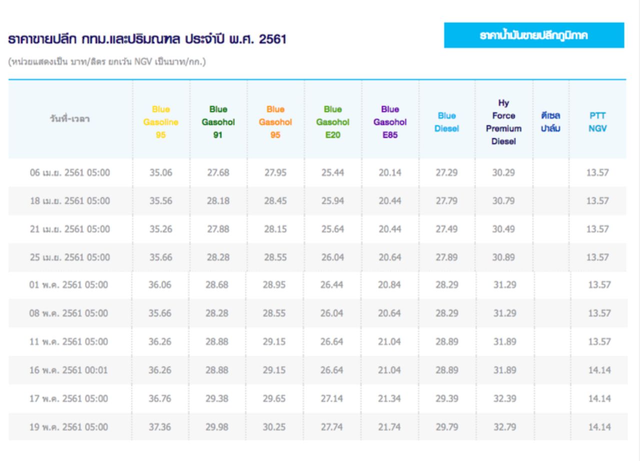 ราคาน้ำมันล่าสุด