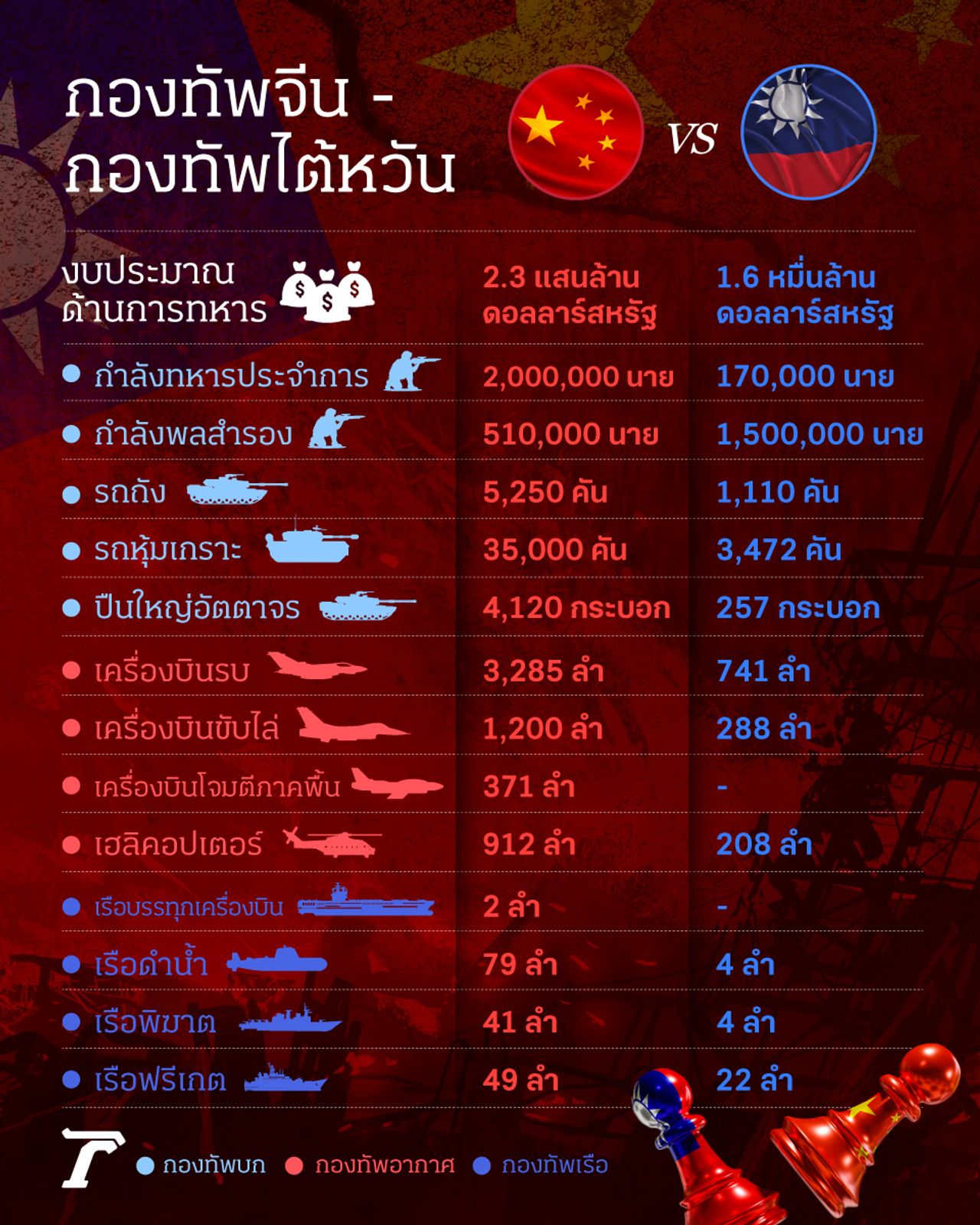 เปรียบเทียบขนาดกองทัพ จีน VS ไต้หวัน 