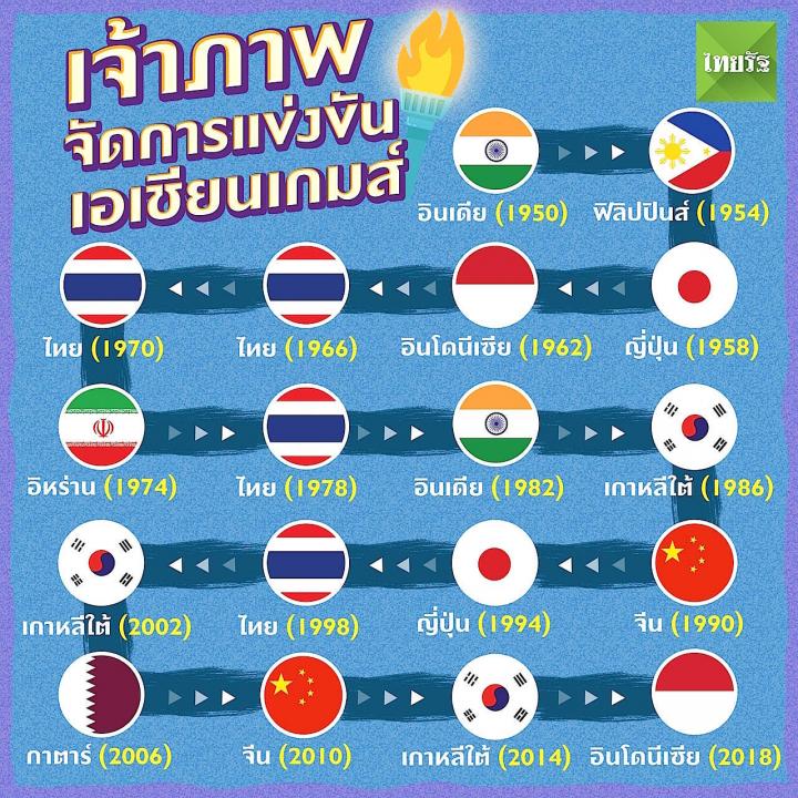 เจ้าภาพจัดการแข่งขันเอเชียนเกมส์