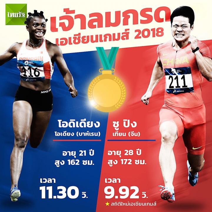 เจ้าลมกรดเอเชียนเกมส์ 2018