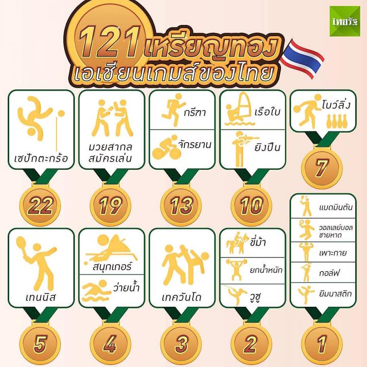 121 เหรียญทองเอเชียนเกมส์ของไทย