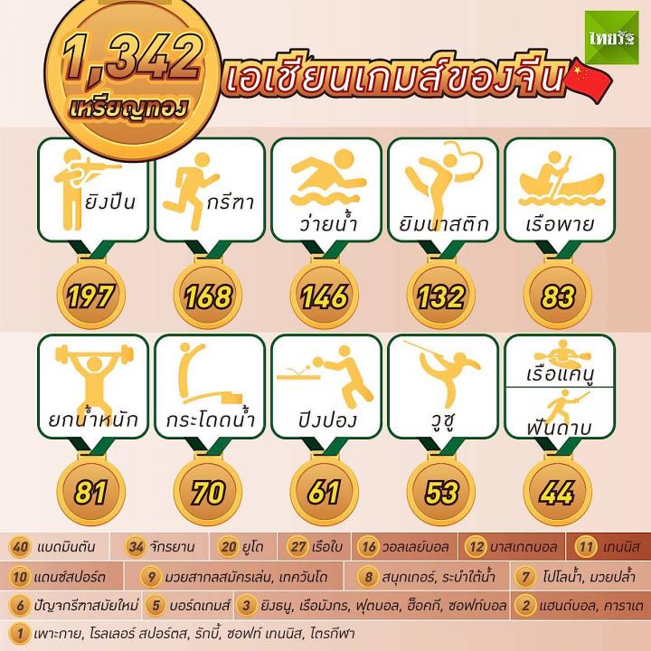 1,342 เหรียญทองเอเชียนเกมส์ของจีน