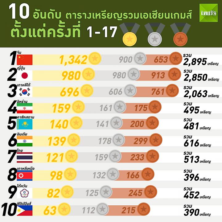 10 อันดับตารางเหรียญรวมเอเชียนเกมส์ ตั้งแต่ครั้งที่ 1-17