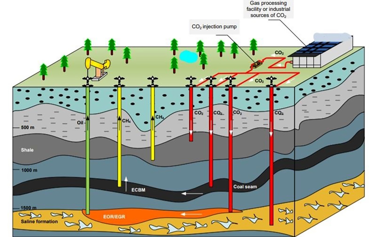 เทคโนโลยี CCS (Carbon Capture and Storage) ดักจับคาร์บอนไดออกไซด์ ที่เกิดจากกระบวนการผลิตไฮโดรเจนจากถ่านหิน