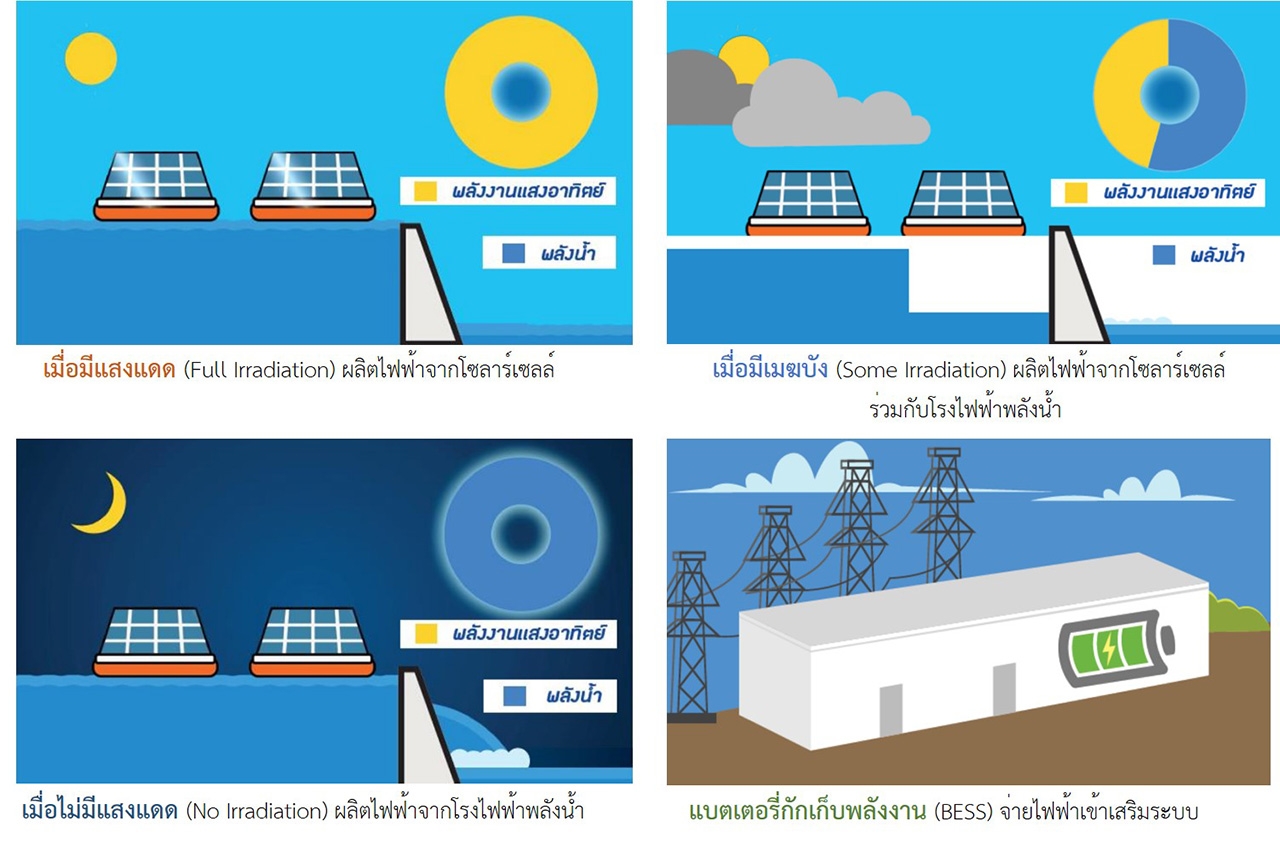 กระบวนการผลิตไฟฟ้าโรงไฟฟ้าโซลาร์เซลล์ลอยน้ำไฮบริดเขื่อนอุบลรัตน์