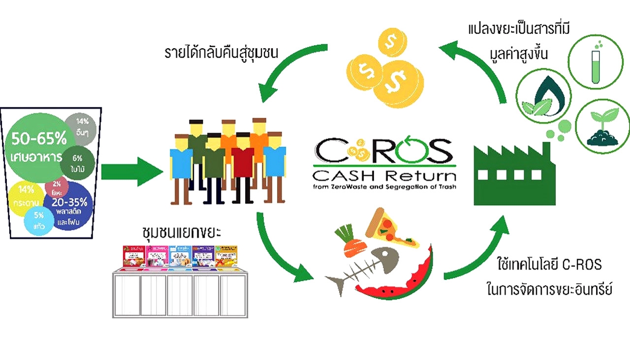 C-ROS เพิ่มราคาขยะเกษตร