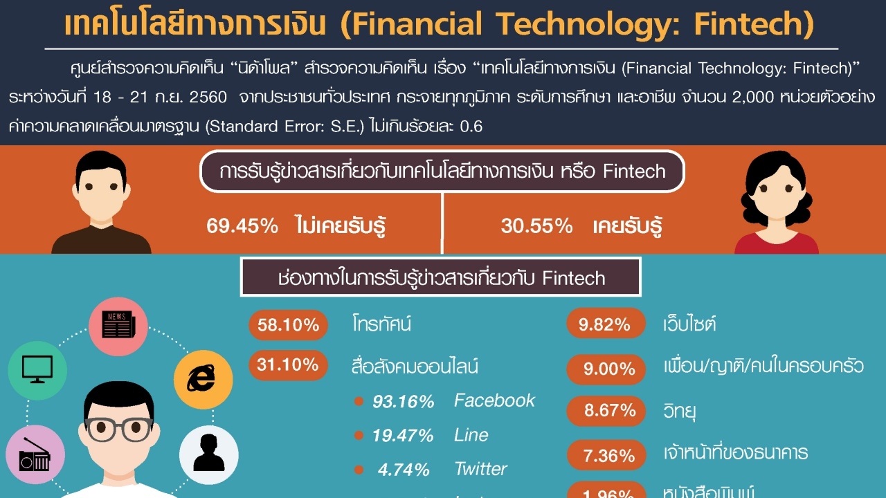 อึ้ง!! คนส่วนใหญ่ไม่รู้จัก ฟินเทค เชื่อมั่นแค่ปานกลางความปลอดภัยบริการ