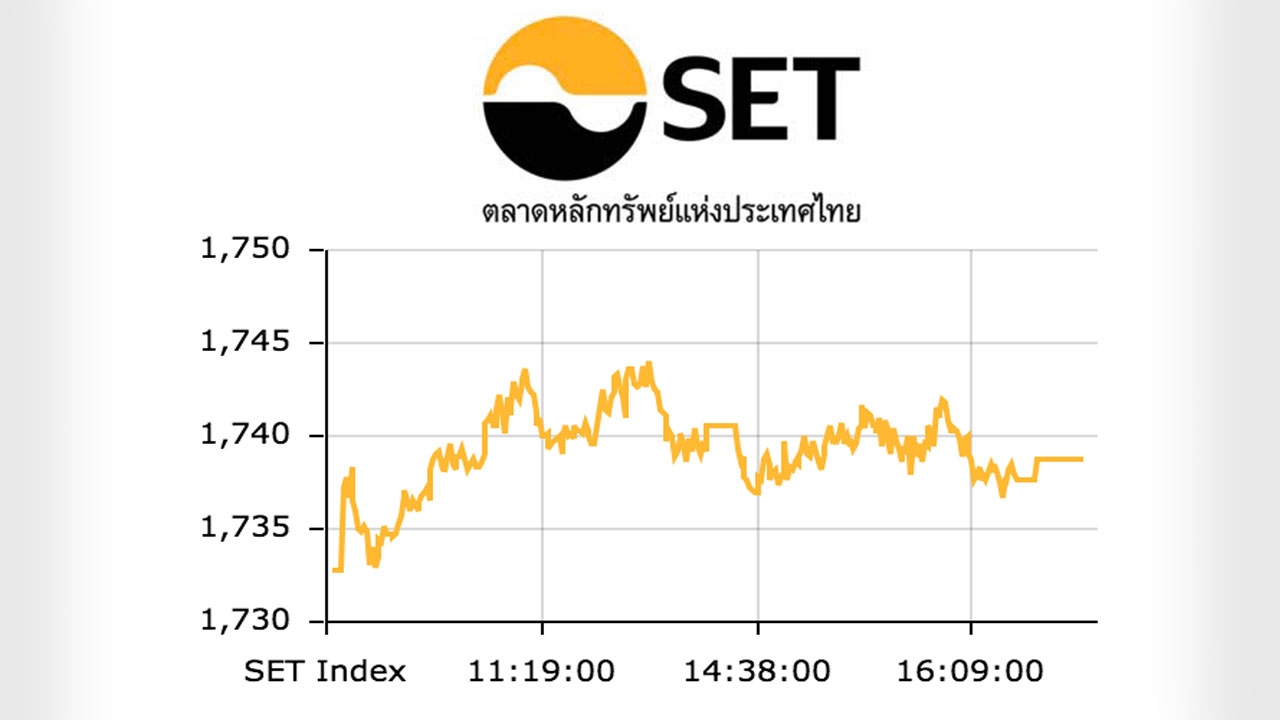 หุ้นไทยปิดตลาดบ่าย ปรับขึ้น 5.99 ดัชนีอยู่ที่ 1,738 จุด