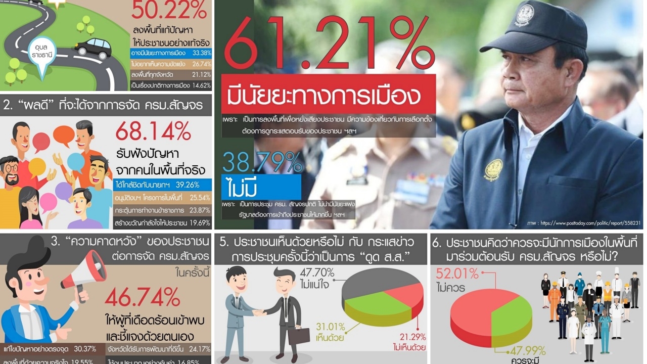 'ดุสิตโพล' เผย ปชช.มอง รบ.ลงพื้นที่ถก ครม.สัญจร มีนัยการเมืองแฝง