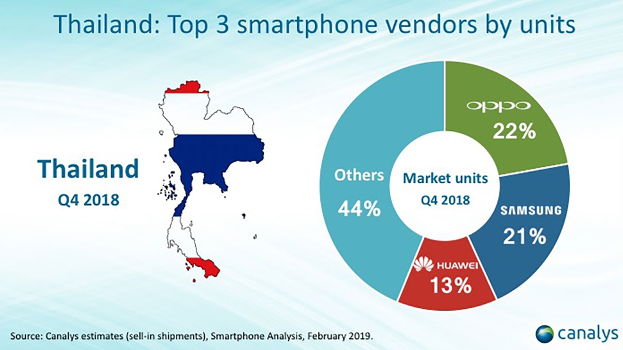 ฉุดไม่อยู่ !! OPPO ครองอันดับ 1 ตลาดสมาร์ทโฟนไทย ไตรมาสที่ 4 ปี 2561(ยกเลิกงาน)