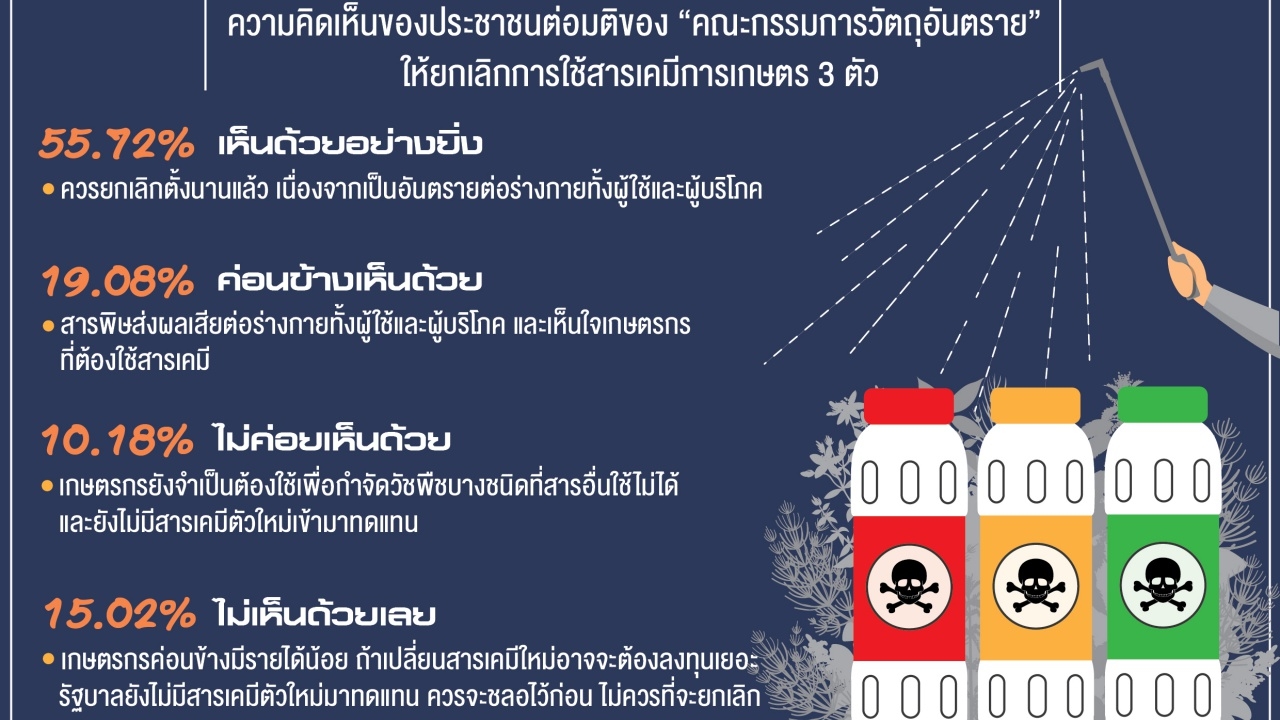 โพลชี้คนส่วนใหญ่หนุนแบน 3 สารเคมี เชื่อทำให้สหรัฐฯ ตอบโต้ตัดจีเอสพีไทย